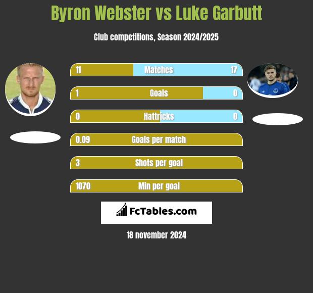 Byron Webster vs Luke Garbutt h2h player stats