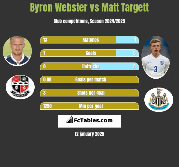 Byron Webster vs Matt Targett h2h player stats