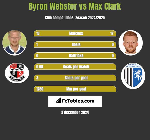 Byron Webster vs Max Clark h2h player stats