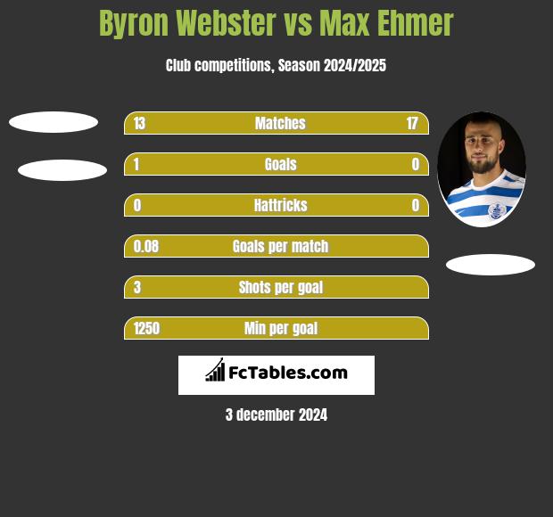 Byron Webster vs Max Ehmer h2h player stats