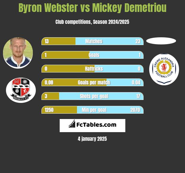 Byron Webster vs Mickey Demetriou h2h player stats