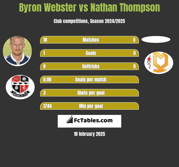 Byron Webster vs Nathan Thompson h2h player stats