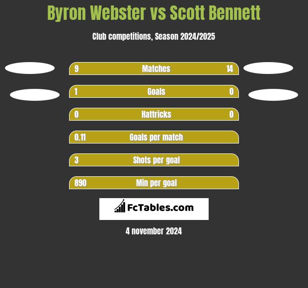 Byron Webster vs Scott Bennett h2h player stats