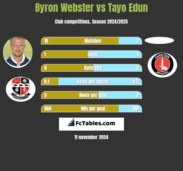 Byron Webster vs Tayo Edun h2h player stats