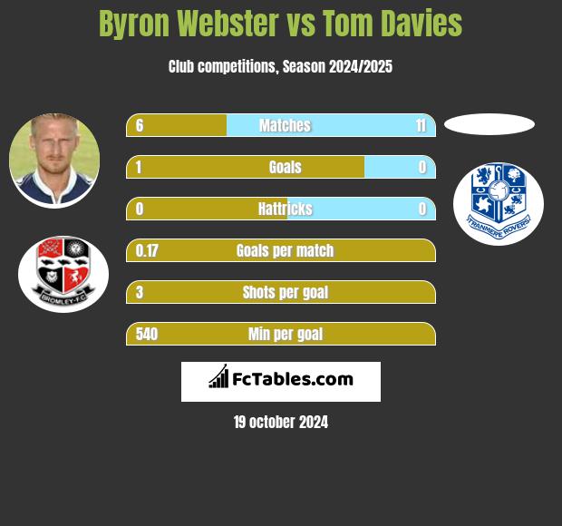 Byron Webster vs Tom Davies h2h player stats