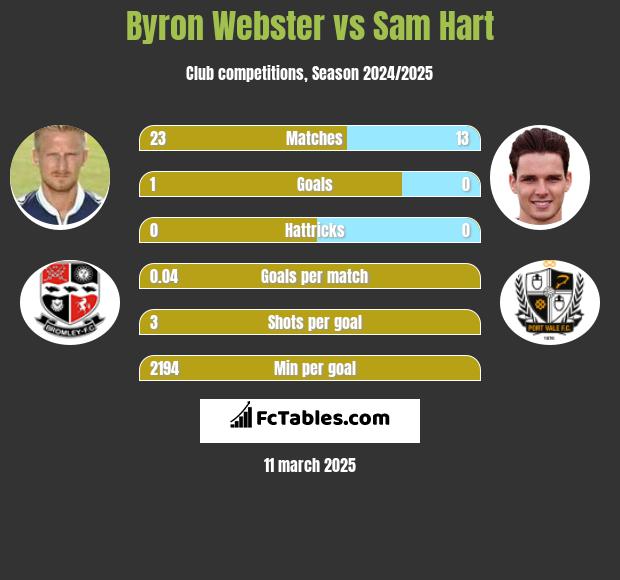 Byron Webster vs Sam Hart h2h player stats