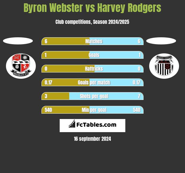 Byron Webster vs Harvey Rodgers h2h player stats