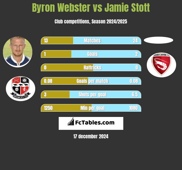 Byron Webster vs Jamie Stott h2h player stats