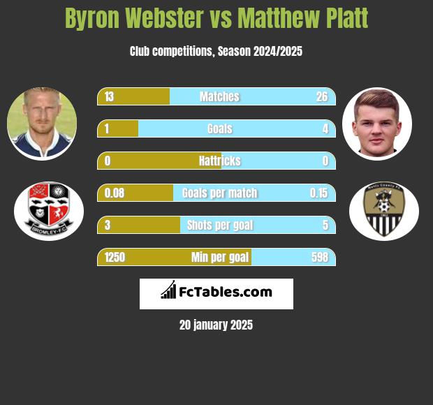 Byron Webster vs Matthew Platt h2h player stats