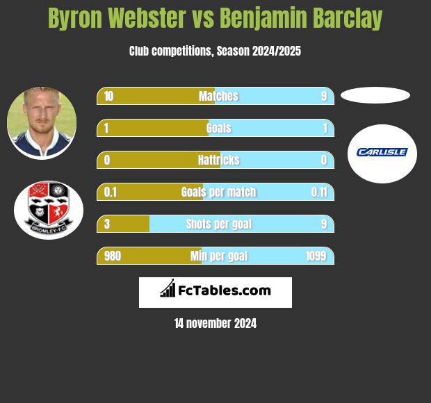 Byron Webster vs Benjamin Barclay h2h player stats