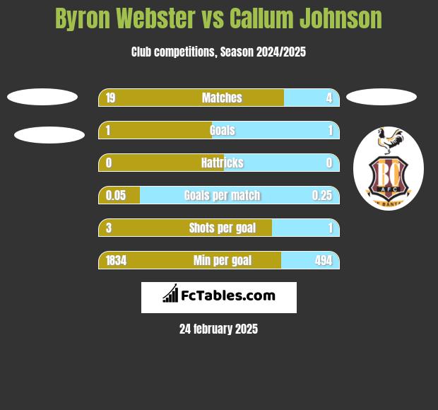 Byron Webster vs Callum Johnson h2h player stats