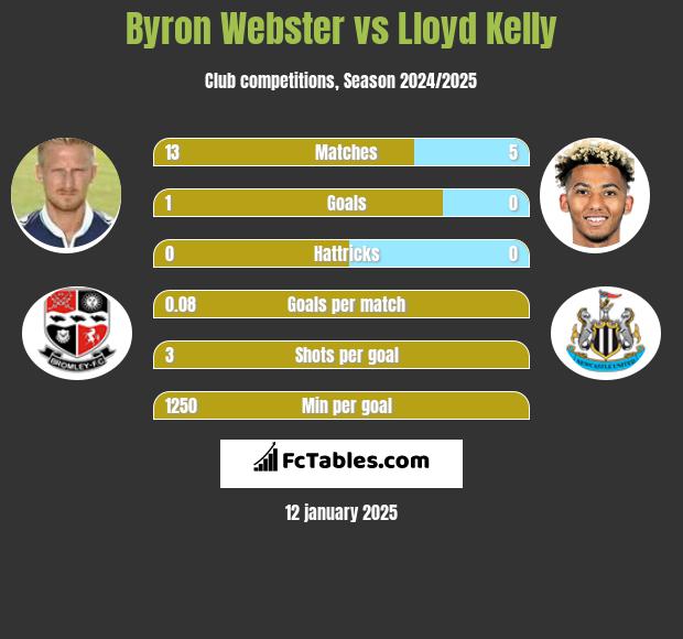 Byron Webster vs Lloyd Kelly h2h player stats