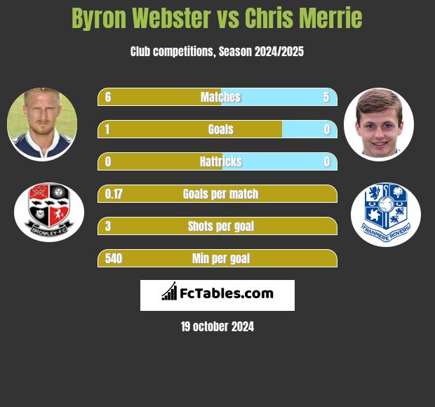 Byron Webster vs Chris Merrie h2h player stats