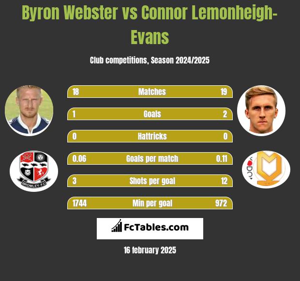 Byron Webster vs Connor Lemonheigh-Evans h2h player stats