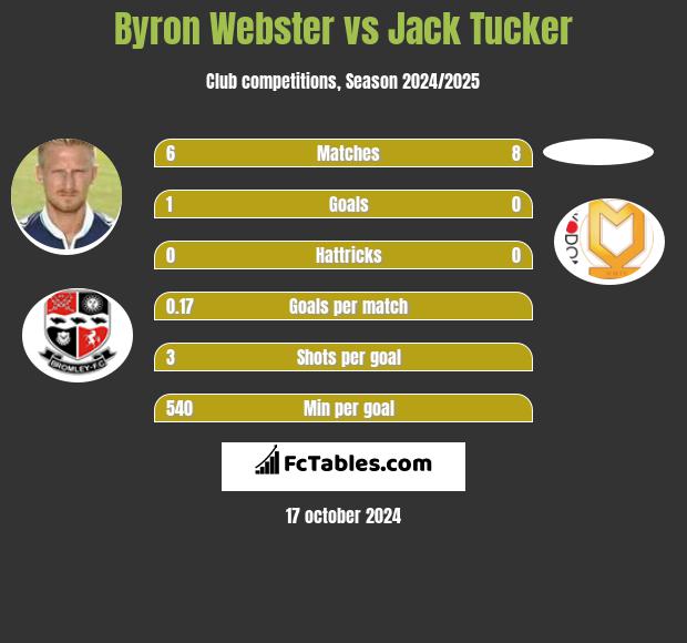 Byron Webster vs Jack Tucker h2h player stats