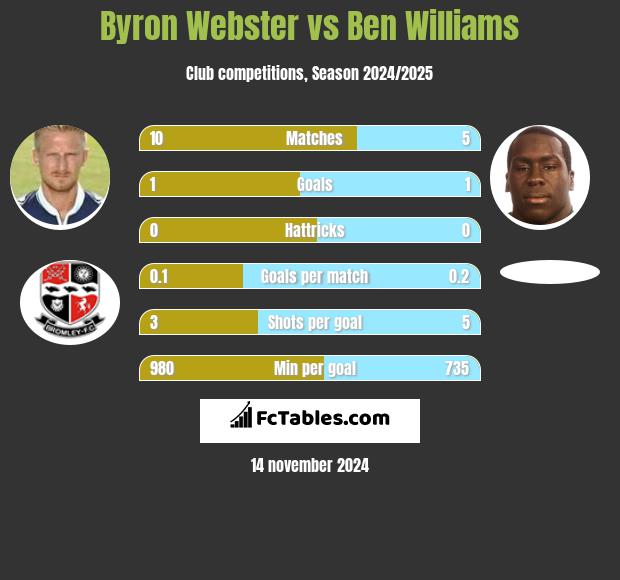 Byron Webster vs Ben Williams h2h player stats