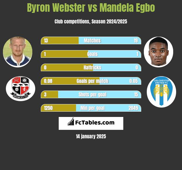 Byron Webster vs Mandela Egbo h2h player stats