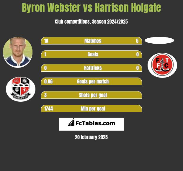 Byron Webster vs Harrison Holgate h2h player stats