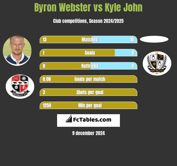 Byron Webster vs Kyle John h2h player stats