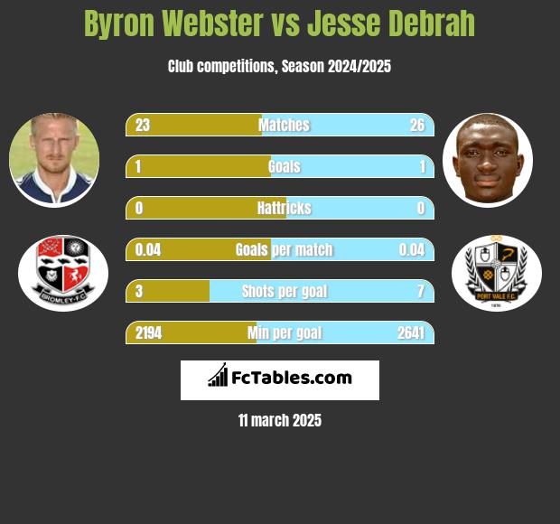 Byron Webster vs Jesse Debrah h2h player stats