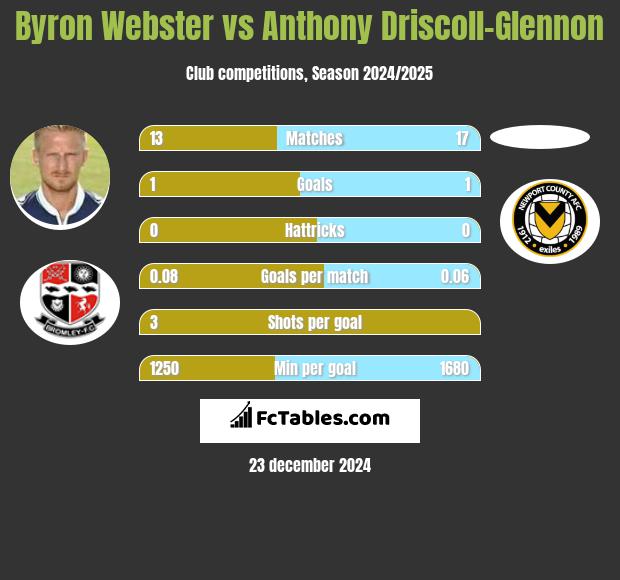 Byron Webster vs Anthony Driscoll-Glennon h2h player stats