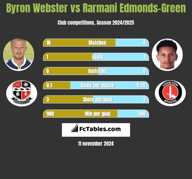 Byron Webster vs Rarmani Edmonds-Green h2h player stats