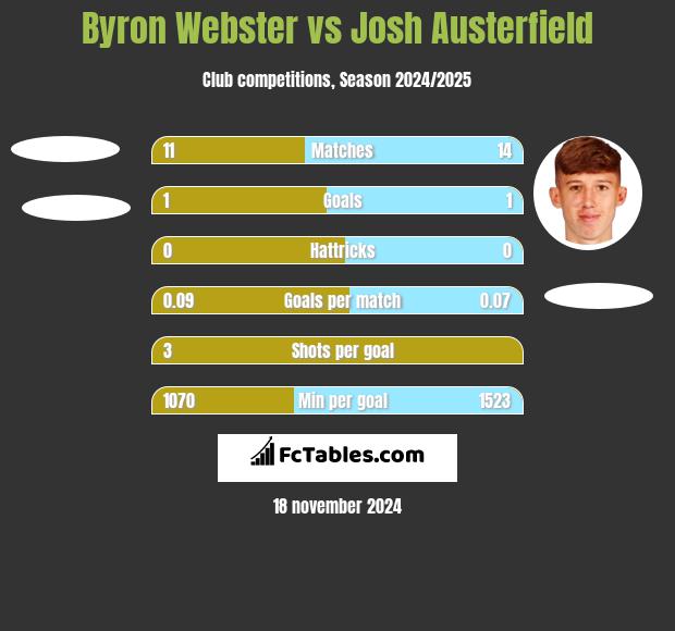 Byron Webster vs Josh Austerfield h2h player stats