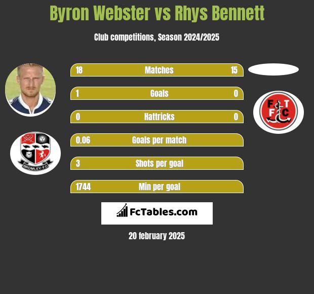 Byron Webster vs Rhys Bennett h2h player stats