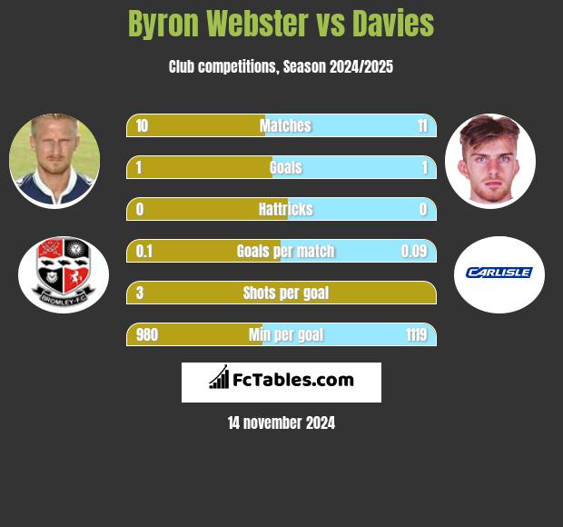 Byron Webster vs Davies h2h player stats