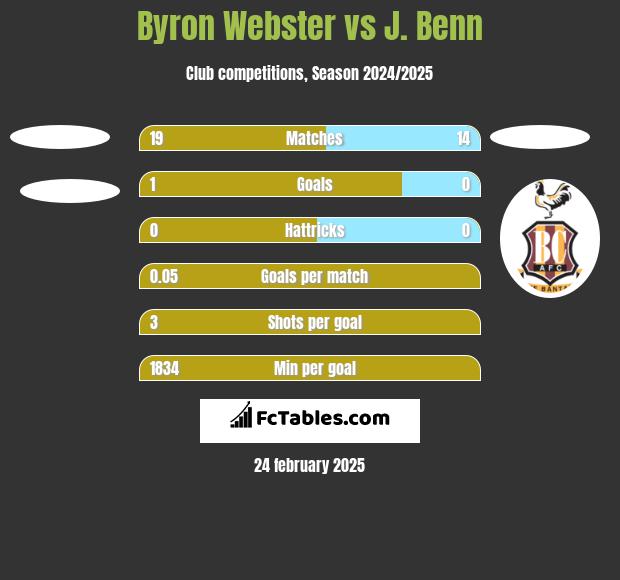 Byron Webster vs J. Benn h2h player stats