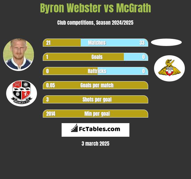 Byron Webster vs McGrath h2h player stats