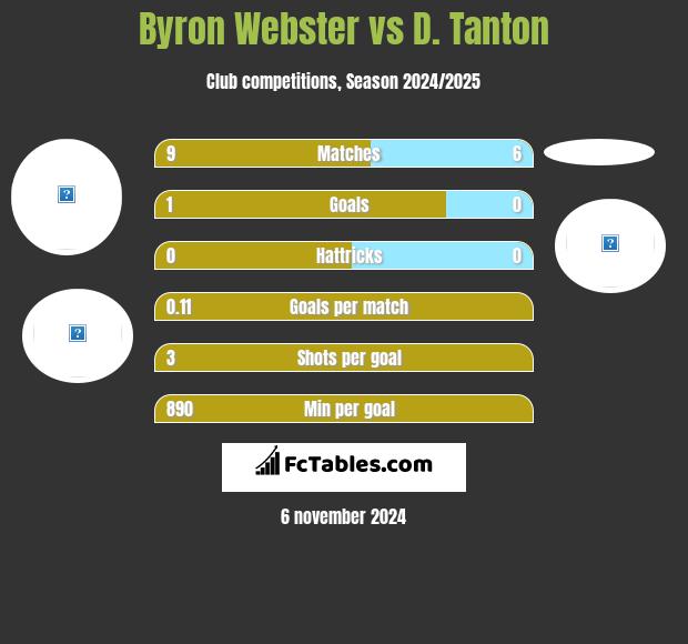 Byron Webster vs D. Tanton h2h player stats