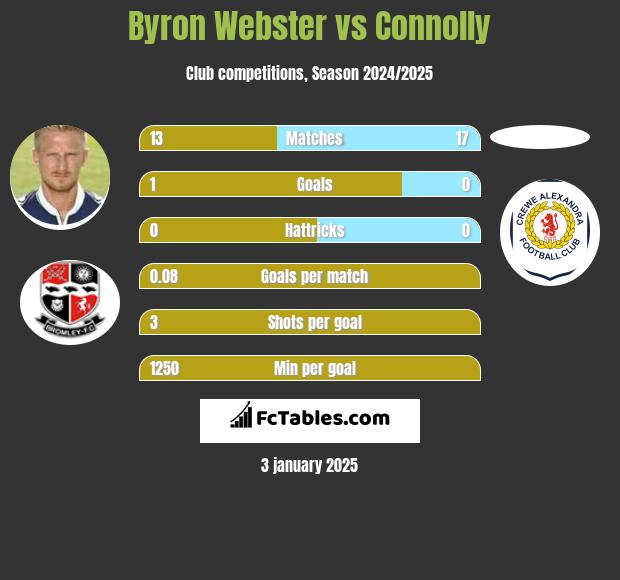 Byron Webster vs Connolly h2h player stats