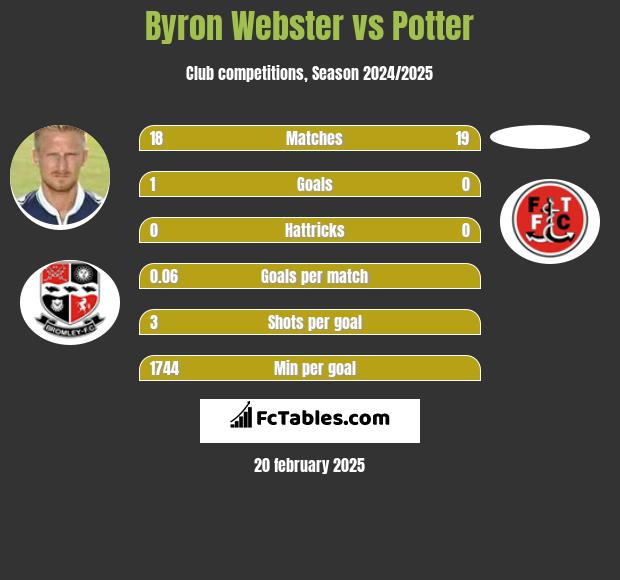 Byron Webster vs Potter h2h player stats