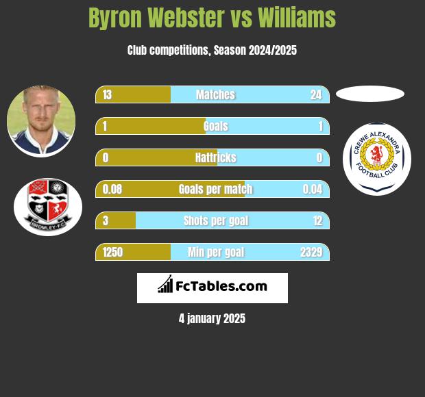 Byron Webster vs Williams h2h player stats