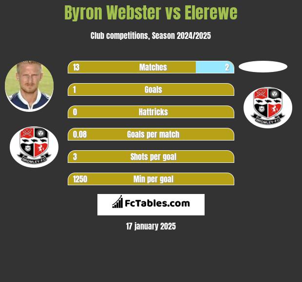 Byron Webster vs Elerewe h2h player stats