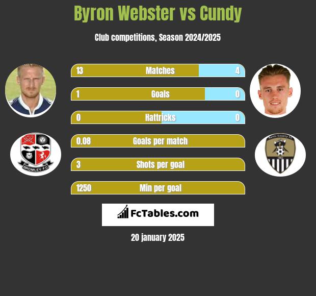 Byron Webster vs Cundy h2h player stats