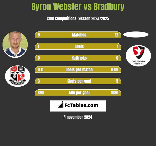 Byron Webster vs Bradbury h2h player stats