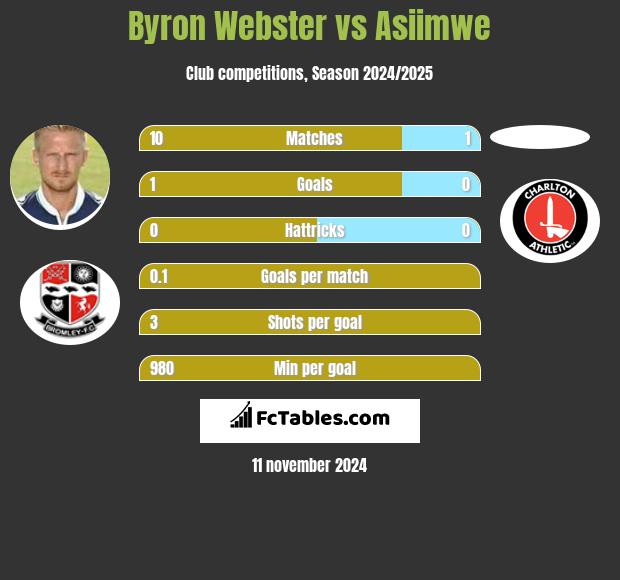 Byron Webster vs Asiimwe h2h player stats