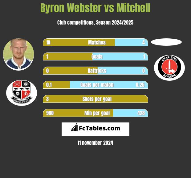 Byron Webster vs Mitchell h2h player stats