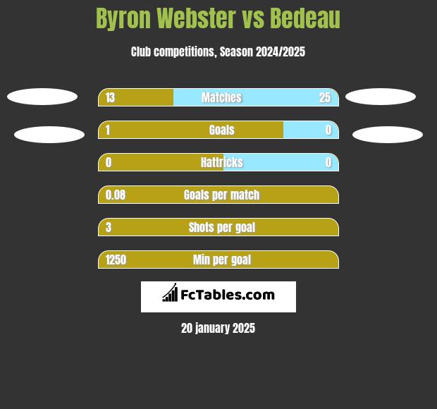 Byron Webster vs Bedeau h2h player stats