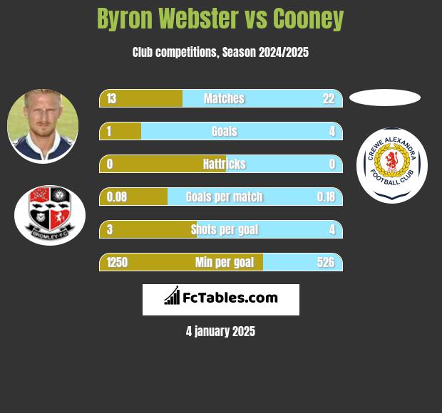 Byron Webster vs Cooney h2h player stats