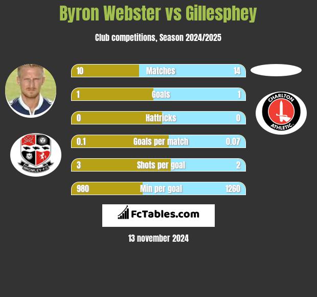 Byron Webster vs Gillesphey h2h player stats