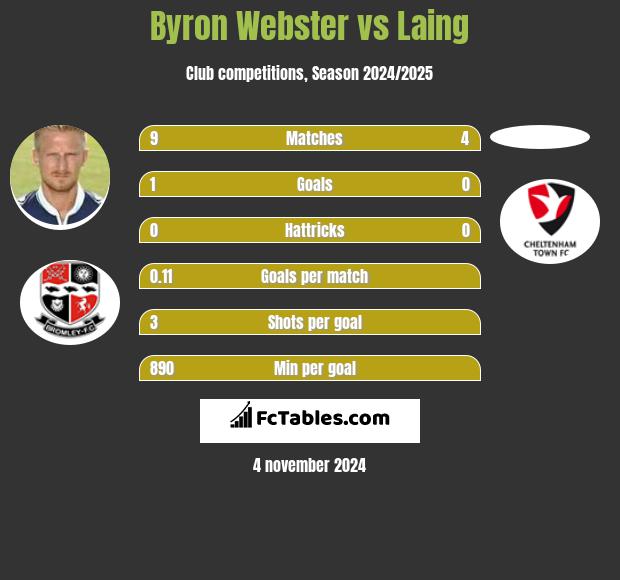 Byron Webster vs Laing h2h player stats