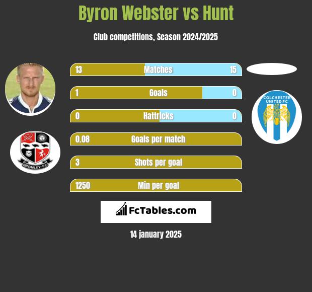 Byron Webster vs Hunt h2h player stats