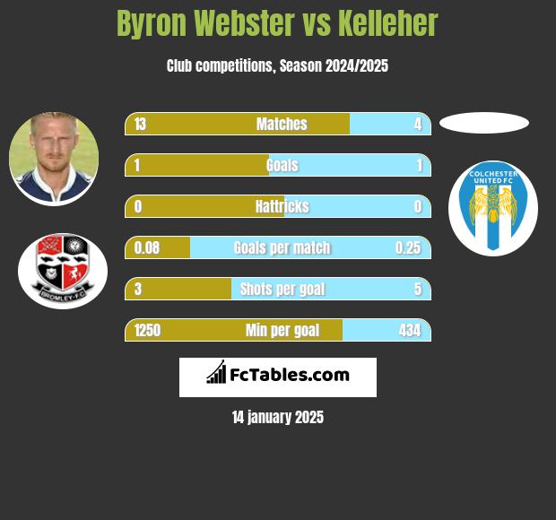 Byron Webster vs Kelleher h2h player stats