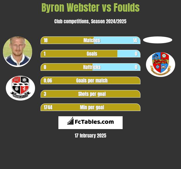 Byron Webster vs Foulds h2h player stats