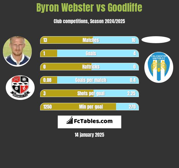 Byron Webster vs Goodliffe h2h player stats