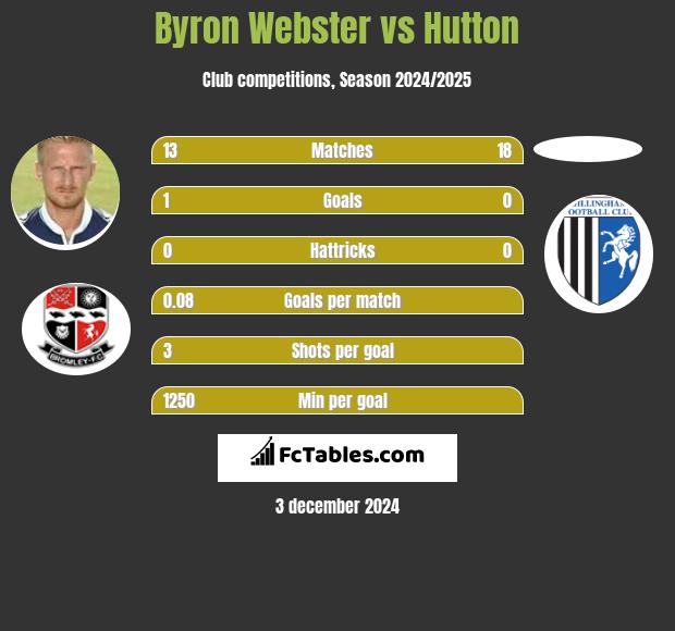 Byron Webster vs Hutton h2h player stats