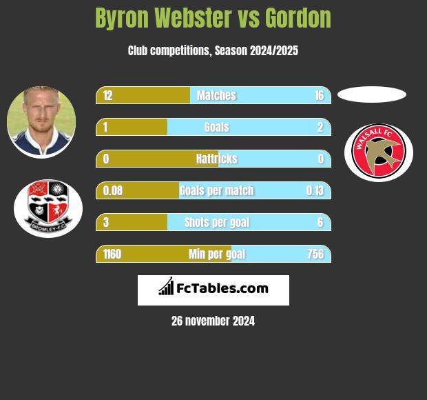 Byron Webster vs Gordon h2h player stats